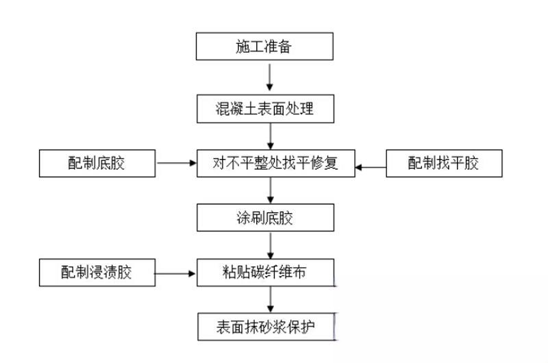 乌烈镇碳纤维加固的优势以及使用方法